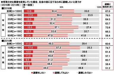 資産を保有していた場合の遺贈意向