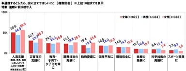 遺贈で役に立ててほしいこと