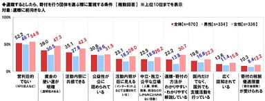 寄付先を選ぶ際の重視条件