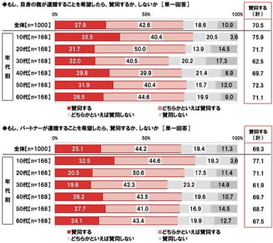 親・パートナーの遺贈希望に賛同するか