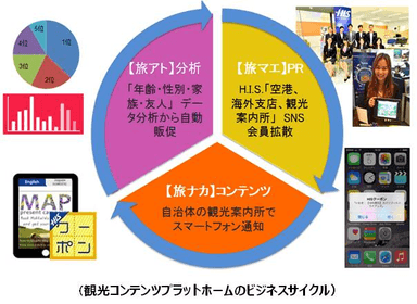 観光コンテンツプラットフォームのビジネスサイクル