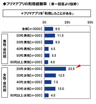 フリマアプリ利用経験率