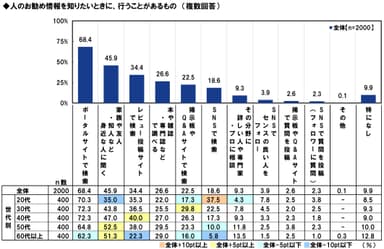 お勧め情報の検索方法