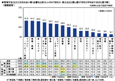 所有にこだわらない物