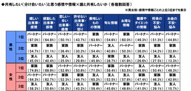 シェアしたい情報と相手