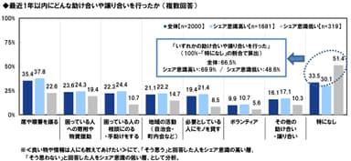 最近行った助け合い