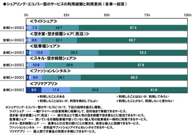 シェアリング・エコノミーの利用経験・利用意向