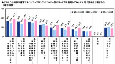 シェアリング・エコノミー利用の後押し