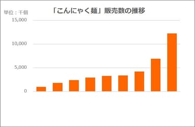 「こんにゃく麺」の販売数の推移(単位：千個)