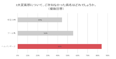 【表２】３大夏風邪について、ご存じなかった病名はどれでしょうか。