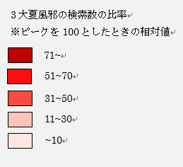 【表７】３大夏風邪の検索数の比率　凡例