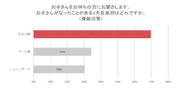 【表９】お子さんがなったことがある３大夏風邪はどれですか。