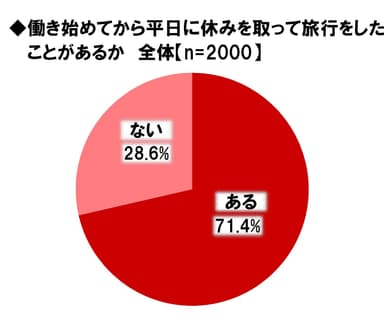 平日旅行の経験