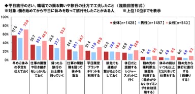 平日旅行の工夫