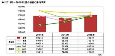 夏の旅行の平均予算