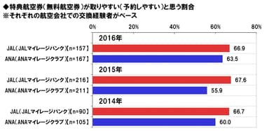 特典航空券が取りやすい航空会社