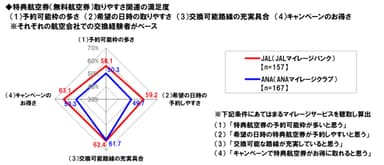 特典航空券取りやすさ満足度