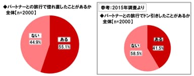 旅行で惚れ直した経験