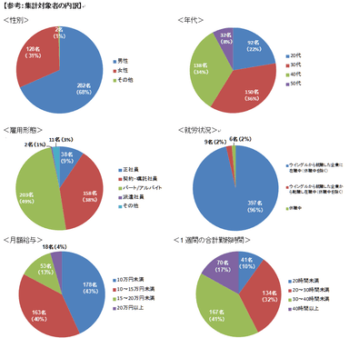 集計対象者内訳