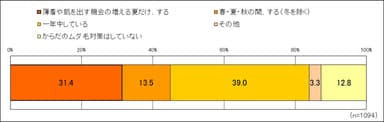 ムダ毛対策の時期は？