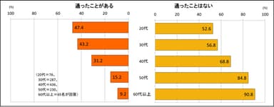 脱毛でサロンに通ったことは？