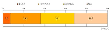 他人のムダ毛、気になることは？