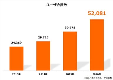 【健美家PR】ユーザ数5万人突破  ユーザ会員数