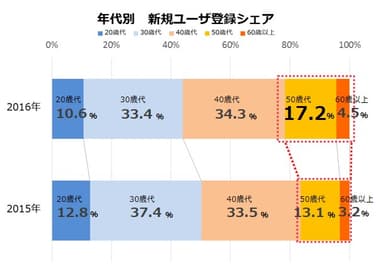 【健美家PR】ユーザ数5万人突破 年代別　新規ユーザ登録シェア