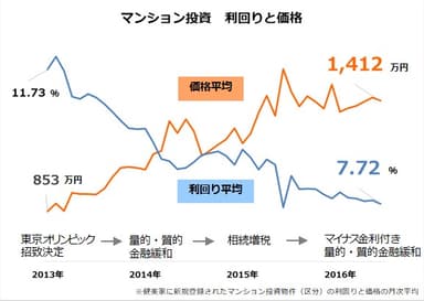 【健美家PR】ユーザ数5万人突破  マンション投資　利回りと価格