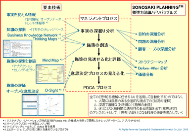 経営に人工知能の技術を活用する(全体像)