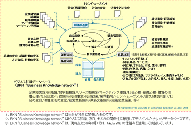 事実の深掘り分析、施策創造のためのビジネス知識データベースの構成