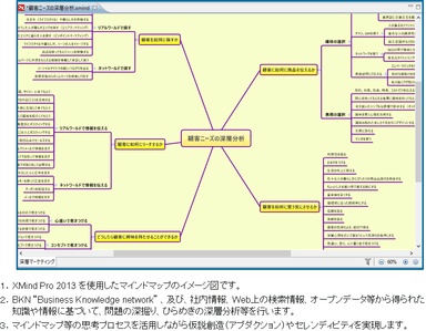 事実の深掘り分析、施策創造の思考プロセスの実現