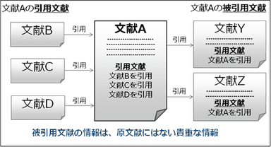 文献における引用・被引用の関係イメージ