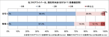 調査結果(フロアワイパーの本数)