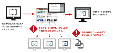 これまでの動画配信の問題点