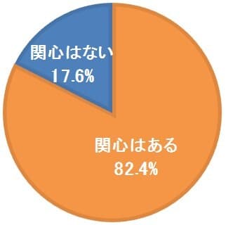 1.ダイエットに関心はありますか？