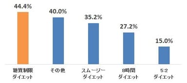 2.今、一番気になるダイエット方法は何ですか？