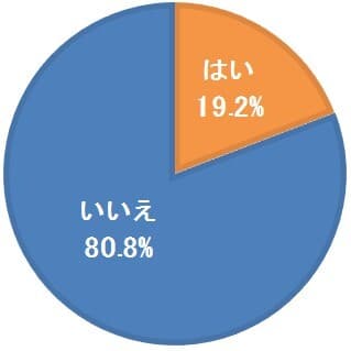 3.糖質制限ダイエットを過去に試したことはありますか？