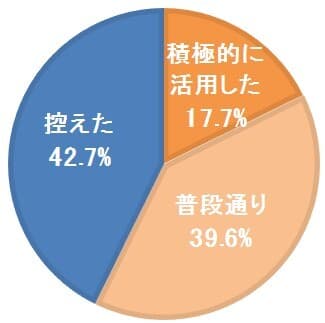 4.糖質制限ダイエットを実施した際、外食店や中食を活用されましたか？