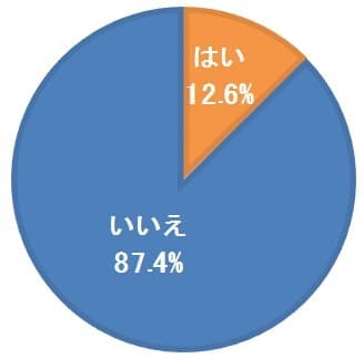 5.ファミレスでは、糖質制限に向いているメニューがたくさんあることを知っていますか？