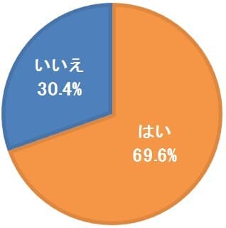 6.ファミレスで糖質制限できるメニューのオススメ表記があった際は、試してみたいですか？