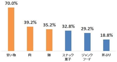 7.ダイエット中に、食べたくなるものは何ですか？