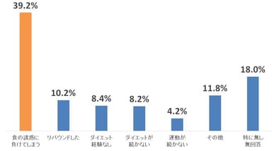 8.今までダイエットに失敗したエピソードを教えてください。