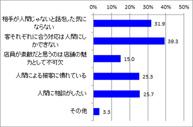 ロボット接客利用したくない理由_全体