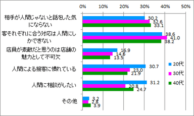 ロボット接客利用したくない理由_年代別