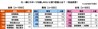 一緒にスポーツしたい芸能人