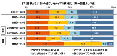 オフの過ごし方タイプ