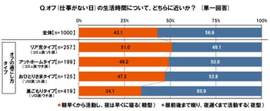 オフの生活時間