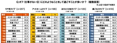 オフの過ごし方