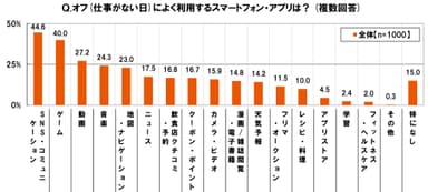 オフの頻用スマホアプリ